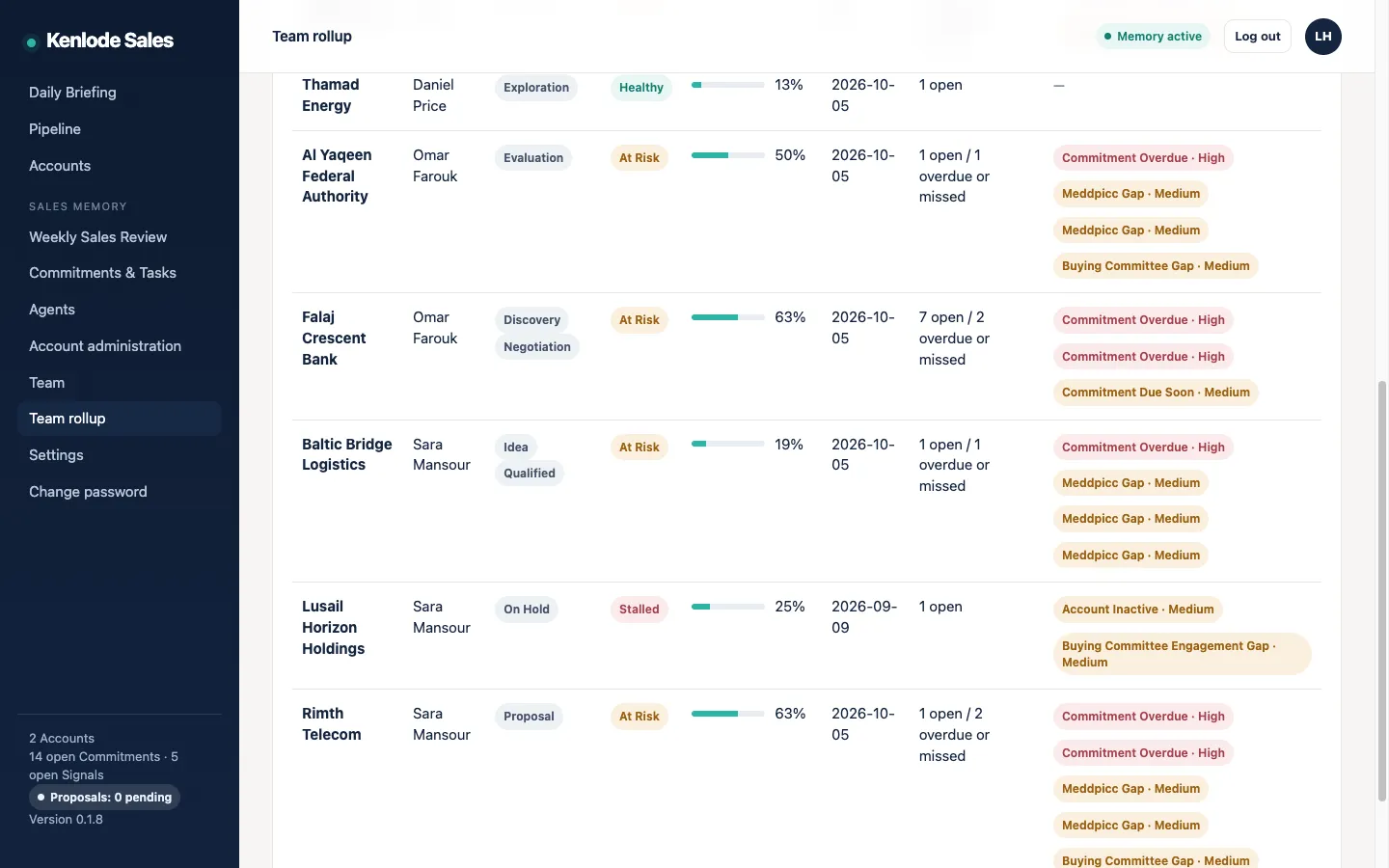 The team rollup for a fictional manager: each Account with its rep, stage, health, MEDDPICC completeness, last activity, commitments and Signals such as Commitment Overdue (High).